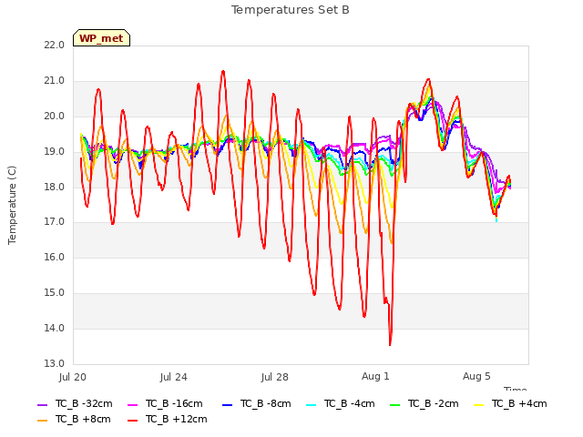 Explore the graph:Temperatures Set B in a new window
