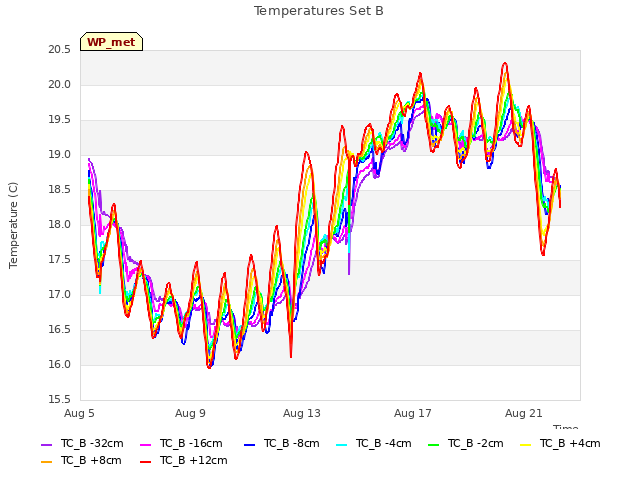 Explore the graph:Temperatures Set B in a new window