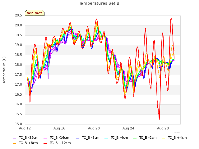 Explore the graph:Temperatures Set B in a new window