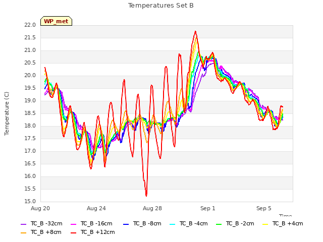 Explore the graph:Temperatures Set B in a new window