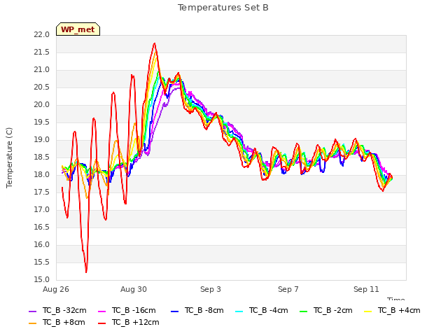 Explore the graph:Temperatures Set B in a new window