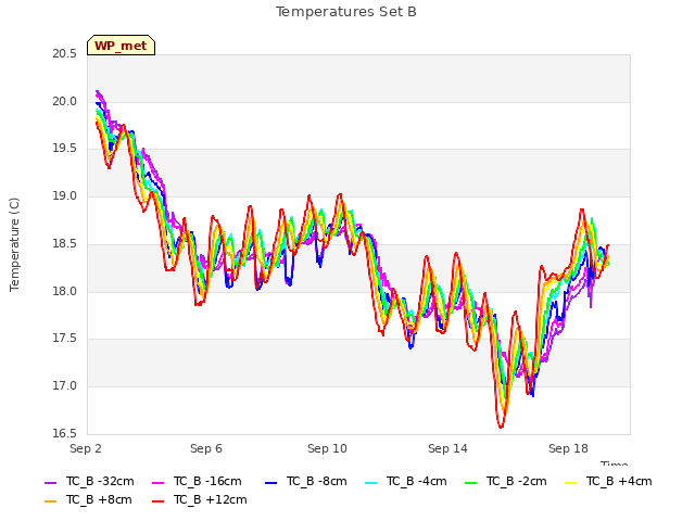 Explore the graph:Temperatures Set B in a new window
