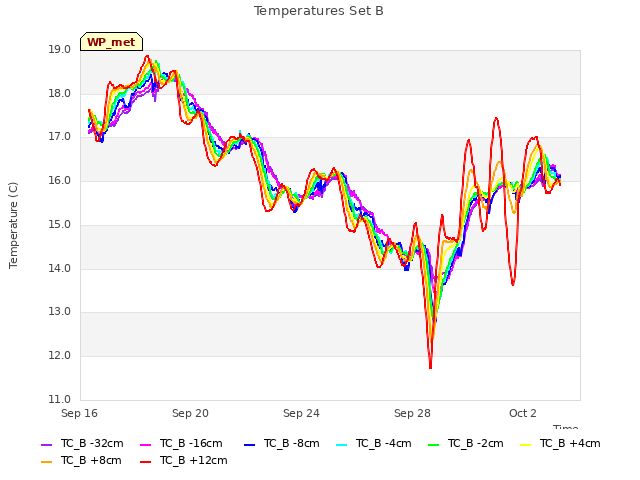 Explore the graph:Temperatures Set B in a new window