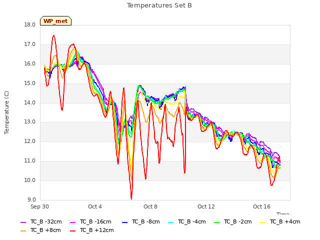 Explore the graph:Temperatures Set B in a new window