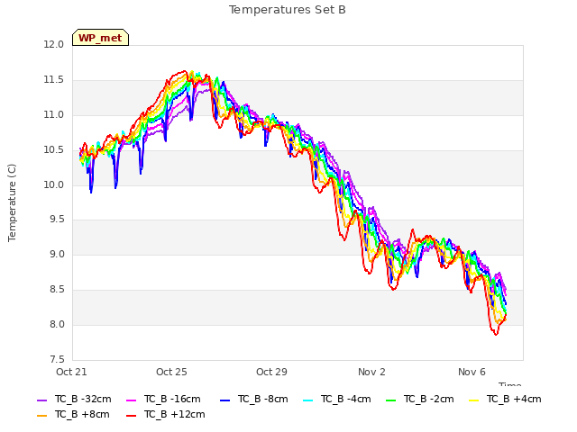 Explore the graph:Temperatures Set B in a new window