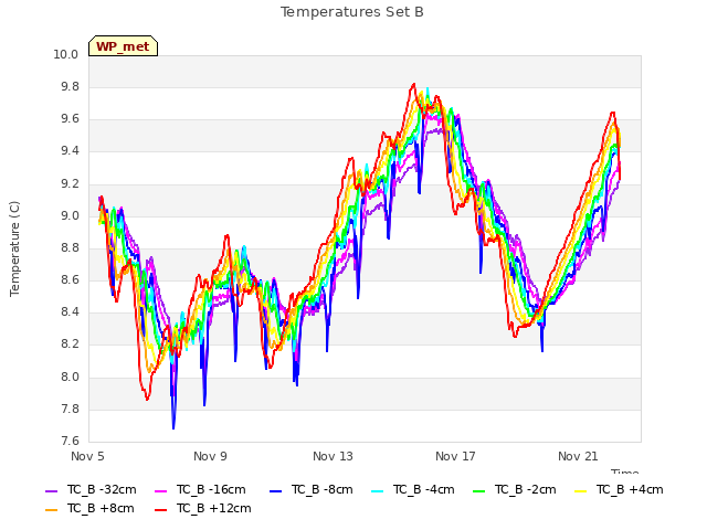 Explore the graph:Temperatures Set B in a new window