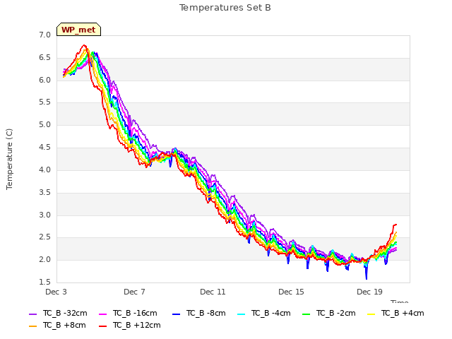 Explore the graph:Temperatures Set B in a new window