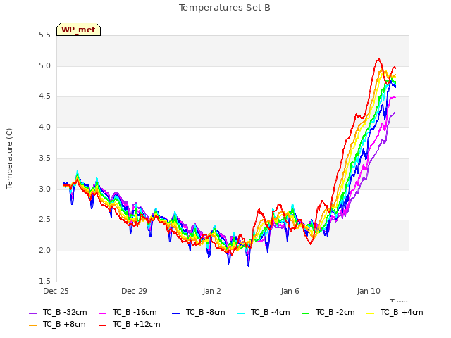 Explore the graph:Temperatures Set B in a new window