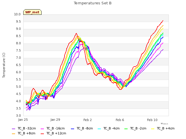Explore the graph:Temperatures Set B in a new window
