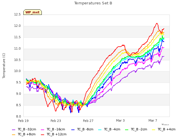 Explore the graph:Temperatures Set B in a new window