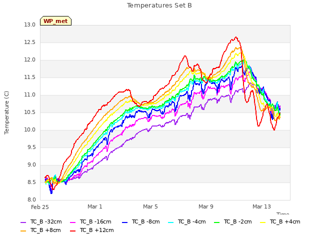 Explore the graph:Temperatures Set B in a new window