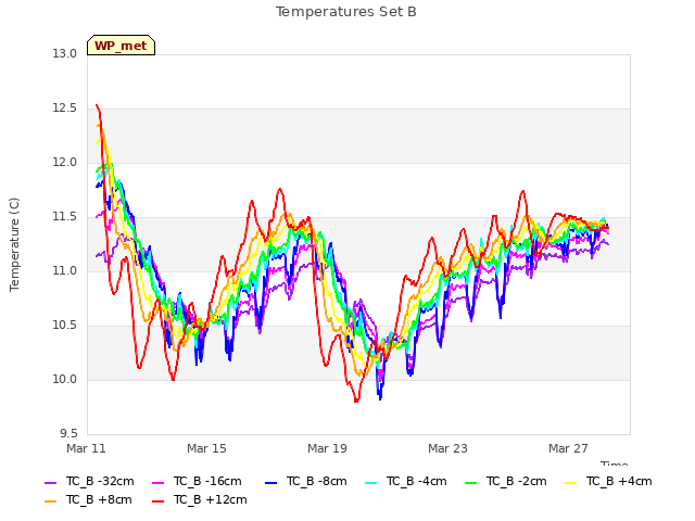 Explore the graph:Temperatures Set B in a new window