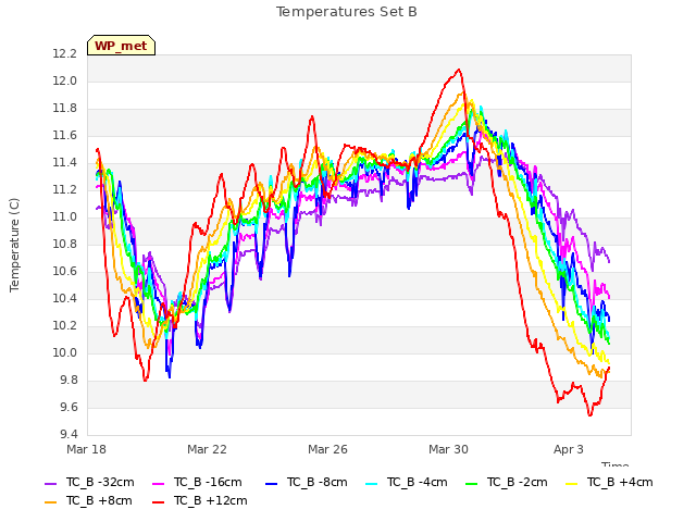 Explore the graph:Temperatures Set B in a new window
