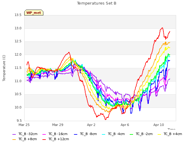 Explore the graph:Temperatures Set B in a new window