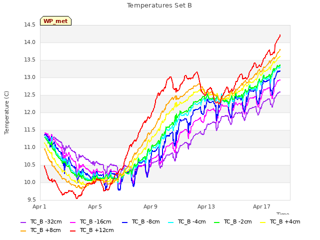 Explore the graph:Temperatures Set B in a new window