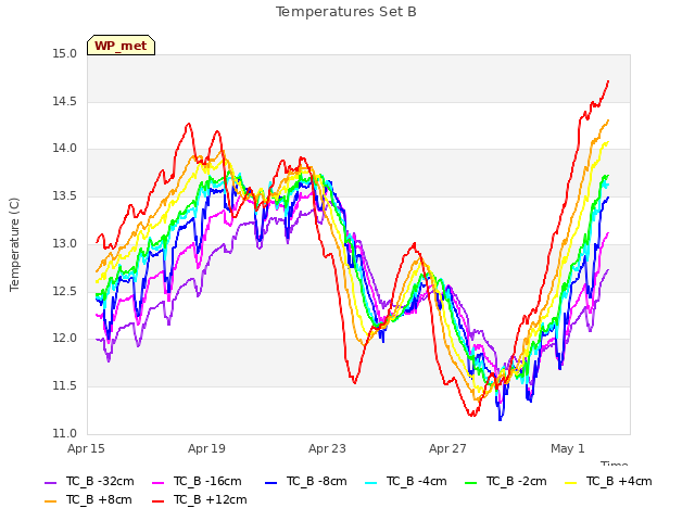 Explore the graph:Temperatures Set B in a new window