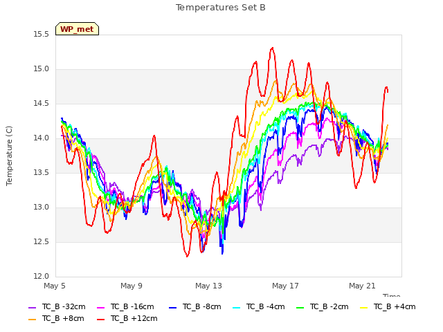Explore the graph:Temperatures Set B in a new window