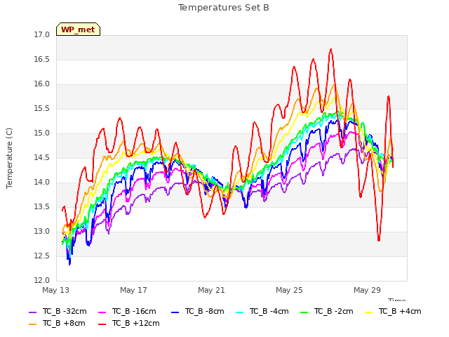 Explore the graph:Temperatures Set B in a new window