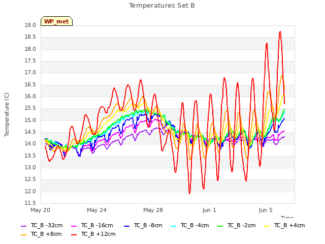 Explore the graph:Temperatures Set B in a new window