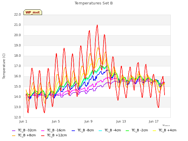 Explore the graph:Temperatures Set B in a new window