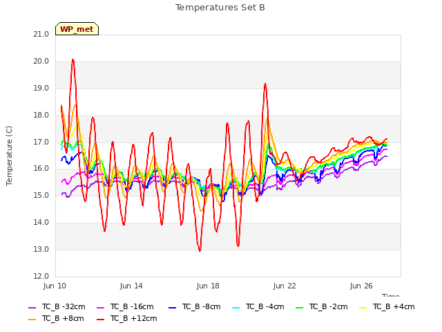 Explore the graph:Temperatures Set B in a new window
