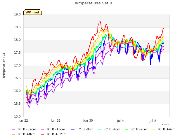 Explore the graph:Temperatures Set B in a new window