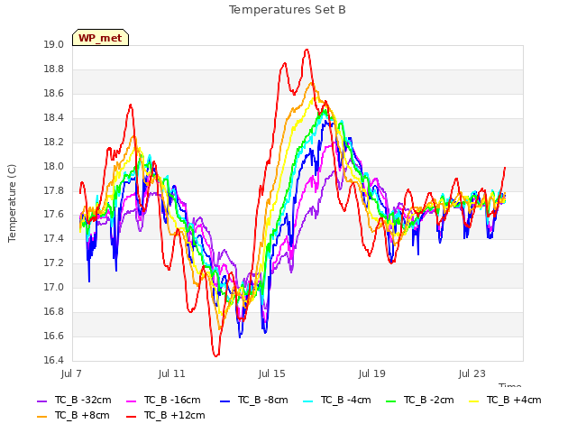 Explore the graph:Temperatures Set B in a new window