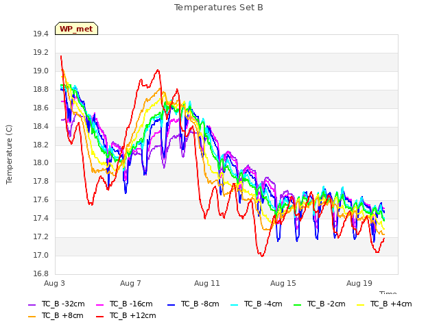 Explore the graph:Temperatures Set B in a new window