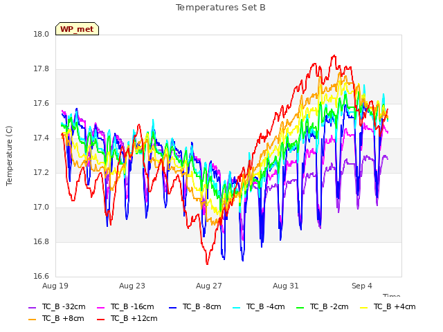Explore the graph:Temperatures Set B in a new window