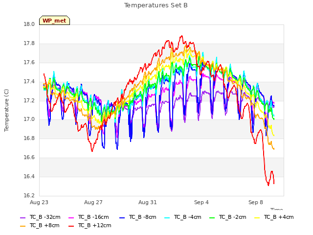 Explore the graph:Temperatures Set B in a new window