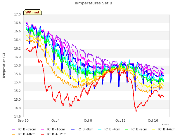Explore the graph:Temperatures Set B in a new window