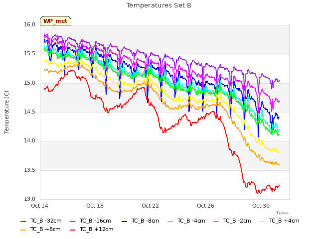 Explore the graph:Temperatures Set B in a new window