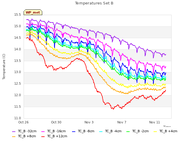 Explore the graph:Temperatures Set B in a new window