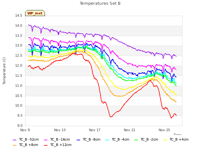 Explore the graph:Temperatures Set B in a new window