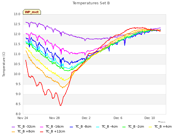 Explore the graph:Temperatures Set B in a new window