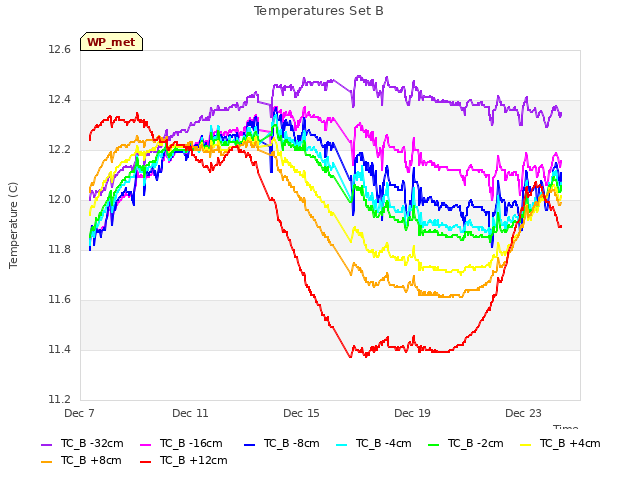 Explore the graph:Temperatures Set B in a new window