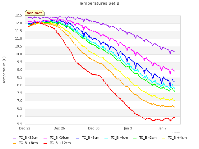 Explore the graph:Temperatures Set B in a new window