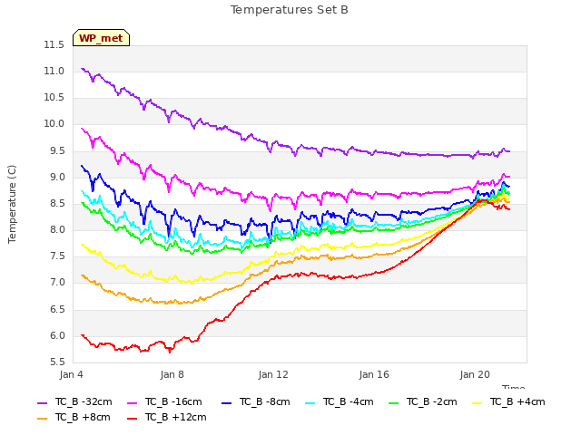 Explore the graph:Temperatures Set B in a new window
