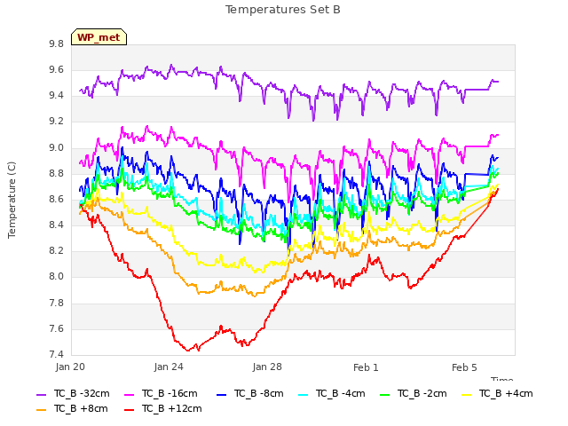 Explore the graph:Temperatures Set B in a new window