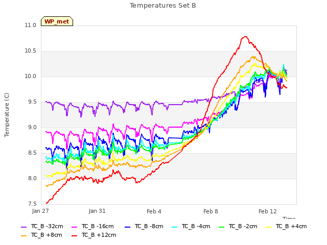 Explore the graph:Temperatures Set B in a new window