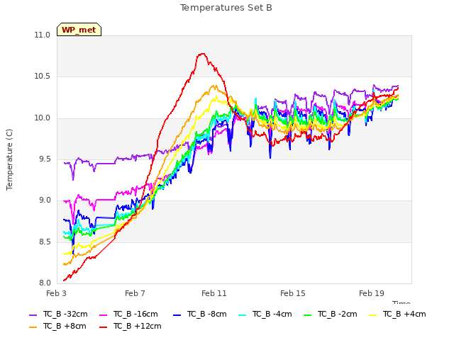 Explore the graph:Temperatures Set B in a new window
