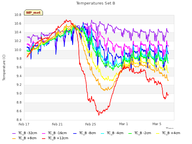 Explore the graph:Temperatures Set B in a new window