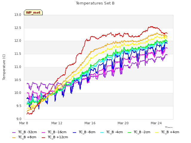 Explore the graph:Temperatures Set B in a new window