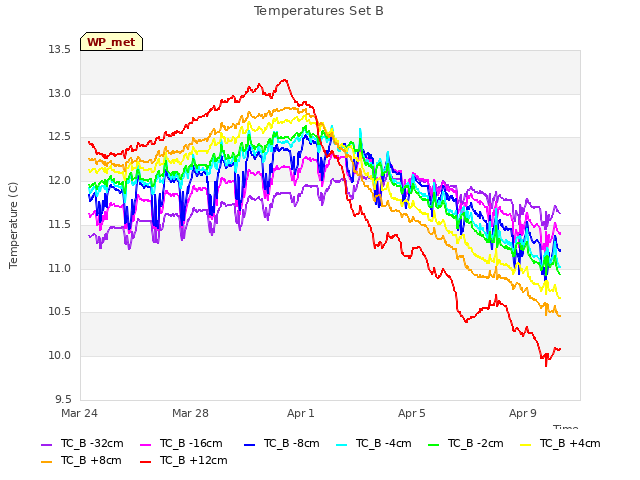Explore the graph:Temperatures Set B in a new window