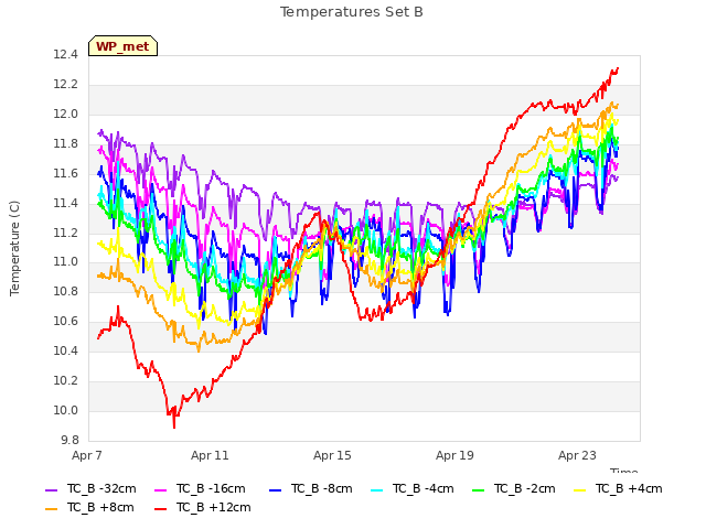 Explore the graph:Temperatures Set B in a new window