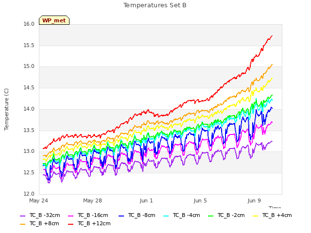 Explore the graph:Temperatures Set B in a new window