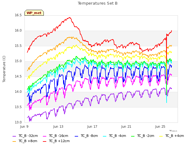 Explore the graph:Temperatures Set B in a new window