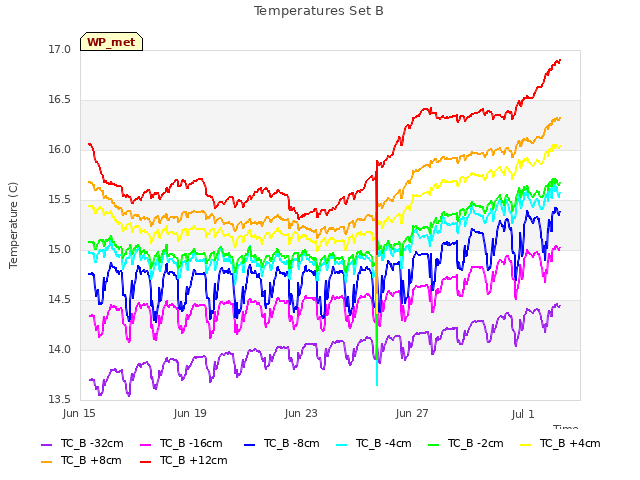 Explore the graph:Temperatures Set B in a new window