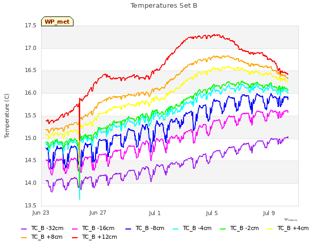 Explore the graph:Temperatures Set B in a new window