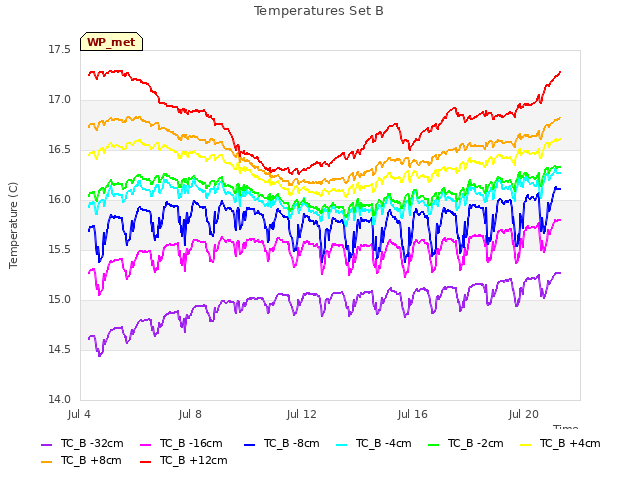 Explore the graph:Temperatures Set B in a new window